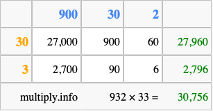 Calculate 932 times 33 using the box method