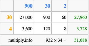 Calculate 932 times 34 using the box method