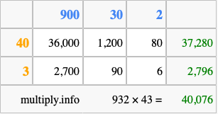 Calculate 932 times 43 using the box method