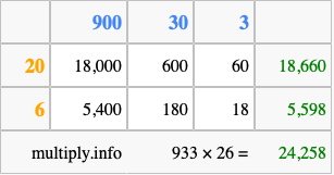 Calculate 933 times 26 using the box method