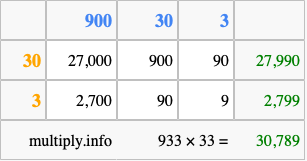 Calculate 933 times 33 using the box method