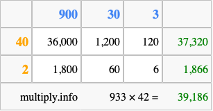 Calculate 933 times 42 using the box method