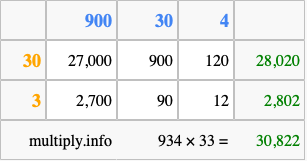 Calculate 934 times 33 using the box method