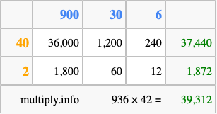 Calculate 936 times 42 using the box method