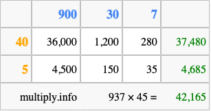 Calculate 937 times 45 using the box method
