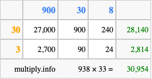Calculate 938 times 33 using the box method