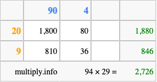 Calculate 94 times 29 using the box method