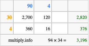 Calculate 94 times 34 using the box method