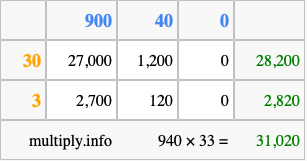 Calculate 940 times 33 using the box method