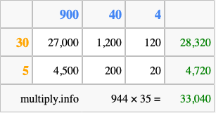 Calculate 944 times 35 using the box method