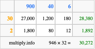 Calculate 946 times 32 using the box method