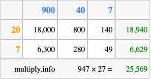 Calculate 947 times 27 using the box method