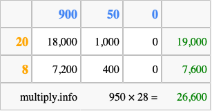 Calculate 950 times 28 using the box method