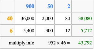 Calculate 952 times 46 using the box method