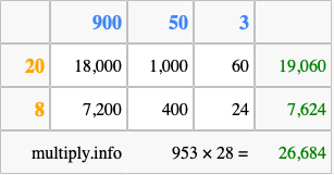 Calculate 953 times 28 using the box method