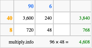 Calculate 96 times 48 using the box method