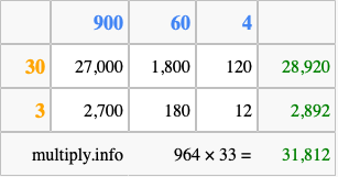 Calculate 964 times 33 using the box method