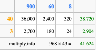 Calculate 968 times 43 using the box method
