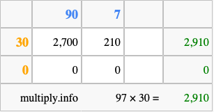 Calculate 97 times 30 using the box method