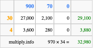 Calculate 970 times 34 using the box method