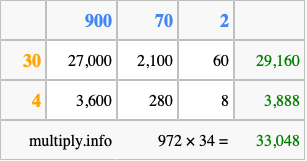Calculate 972 times 34 using the box method