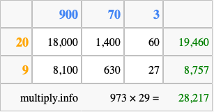 Calculate 973 times 29 using the box method