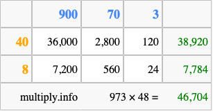Calculate 973 times 48 using the box method
