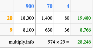 Calculate 974 times 29 using the box method
