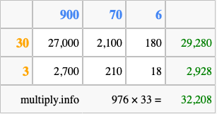 Calculate 976 times 33 using the box method