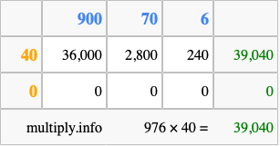 Calculate 976 times 40 using the box method
