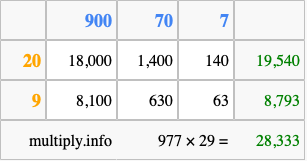 Calculate 977 times 29 using the box method