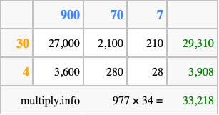Calculate 977 times 34 using the box method