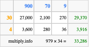 Calculate 979 times 34 using the box method