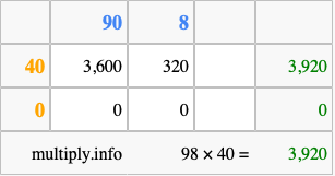 Calculate 98 times 40 using the box method