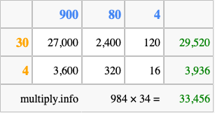 Calculate 984 times 34 using the box method