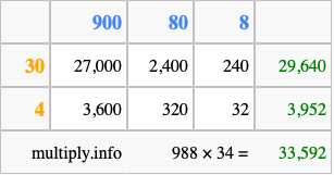 Calculate 988 times 34 using the box method