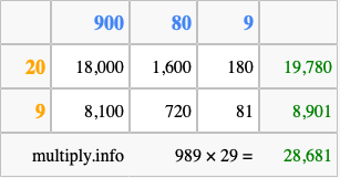 Calculate 989 times 29 using the box method