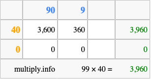 Calculate 99 times 40 using the box method