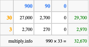 Calculate 990 times 33 using the box method