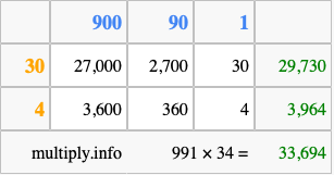 Calculate 991 times 34 using the box method