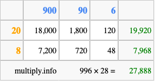 Calculate 996 times 28 using the box method
