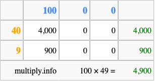 Calculate 100 times 49 using the box method