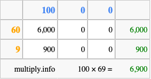 Calculate 100 times 69 using the box method
