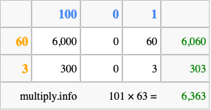 Calculate 101 times 63 using the box method