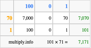 Calculate 101 times 71 using the box method