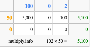 Calculate 102 times 50 using the box method