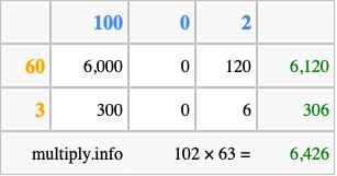 Calculate 102 times 63 using the box method