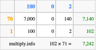 Calculate 102 times 71 using the box method