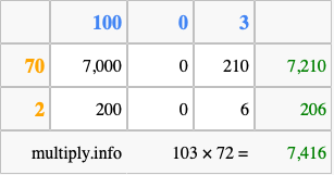 Calculate 103 times 72 using the box method