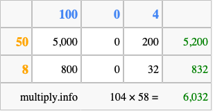 Calculate 104 times 58 using the box method